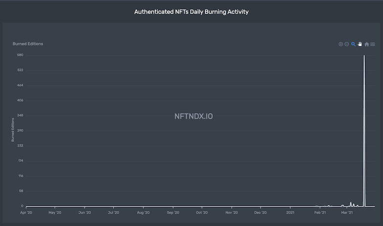 NFT Daily Burning Activity: