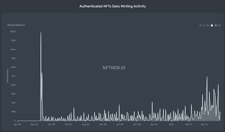 NFT Daily Minting Activity: