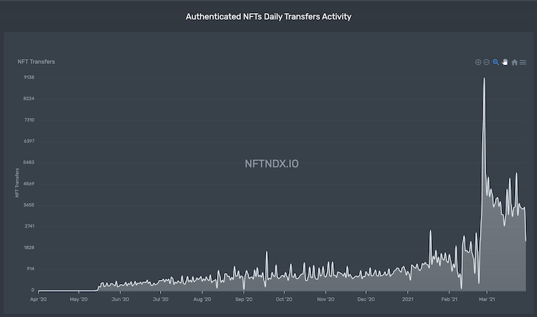 NFT Daily Transfers Activity: