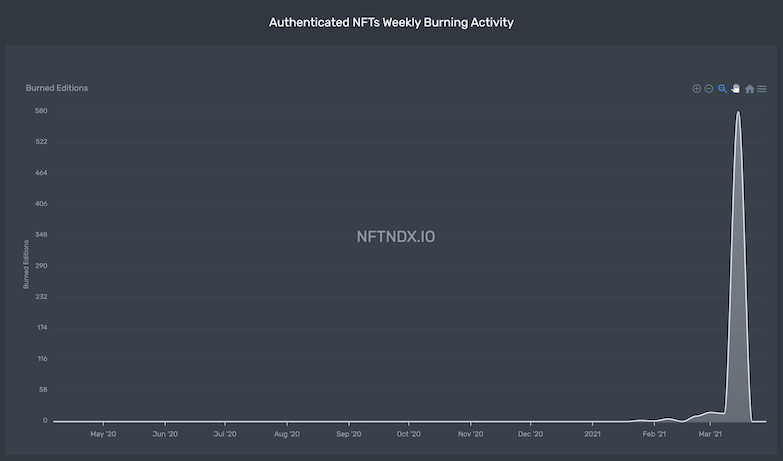 NFT Weekly Burning Activity: