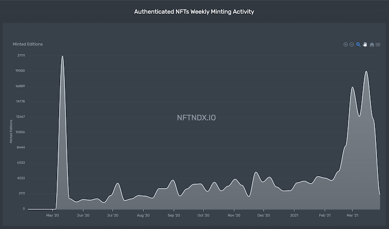 NFT Weekly Minting Activity: