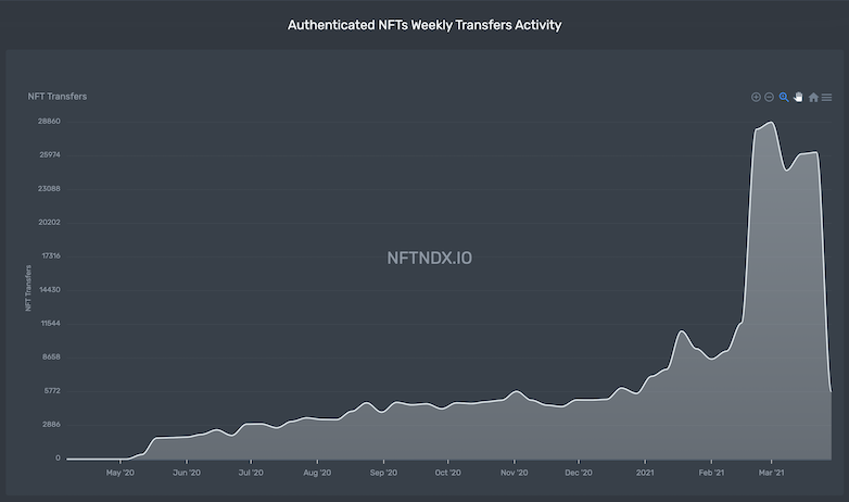 NFT Weekly Transfers Activity: